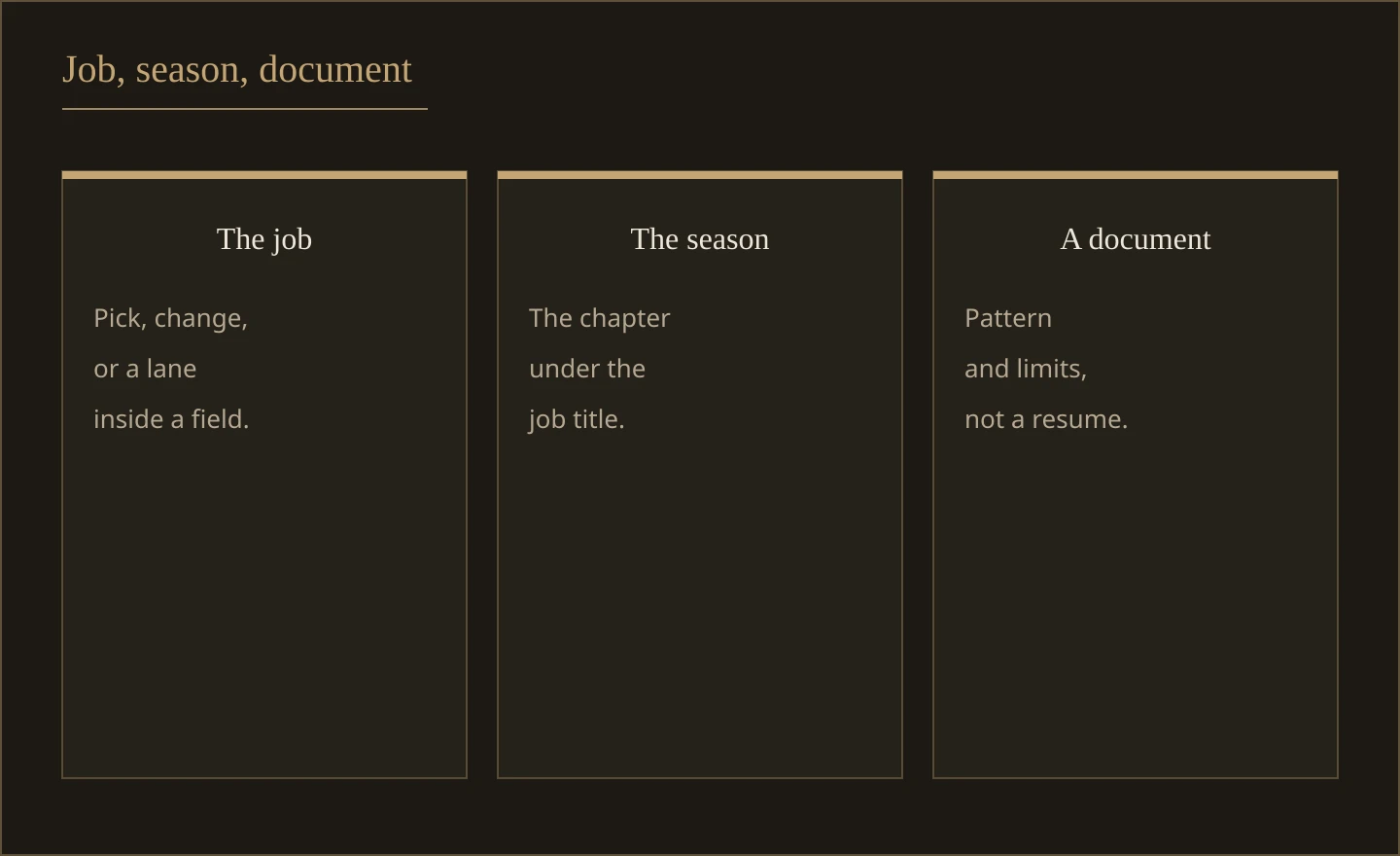 Three columns labeled the job, the season, and the document. Separate the work question from the chapter before you treat them as one problem.