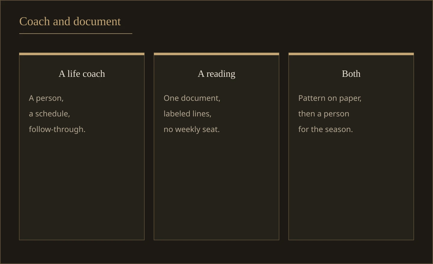 Three columns comparing a life coach, a Meridian Reading, and using both. A coach is a scheduled conversation, and a reading is one written document.