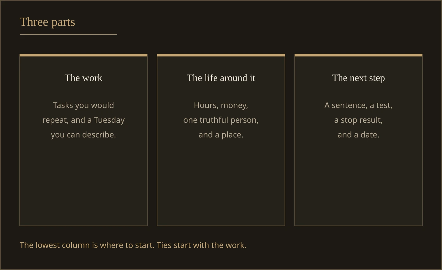 Three columns labeled the work, the life around it, and the next step. The lowest column is where to start.
